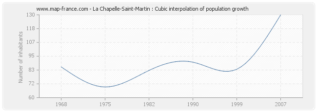 La Chapelle-Saint-Martin : Cubic interpolation of population growth